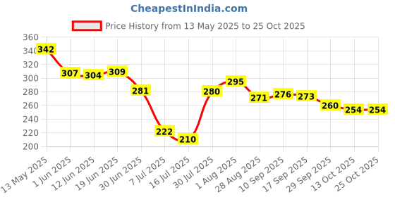 flipkart.com styrkr Karate Gloves Boxing Training Gloves, , Karate Gloves for Unisex Boxing Gloves styrkr Price History Graph from 13 May 2025 to 24 Oct 2025