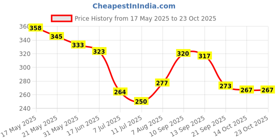 flipkart.com kohip Karate Gloves Mould Gloves Boxing Gloves kohip Price History Graph from 17 May 2025 to 22 Oct 2025