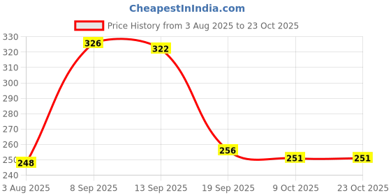 flipkart.com kohip Karate Gloves Mould Gloves Boxing Gloves Boxing Gloves kohip Price History Graph from 3 Aug 2025 to 23 Oct 2025