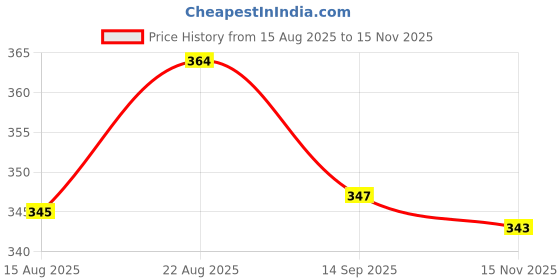flipkart.com snaga Karate Gloves Moulded For Training and Competition (10-13 YEARS OLD) Boxing Gloves snaga Price History Graph from 15 Aug 2025 to 15 Nov 2025