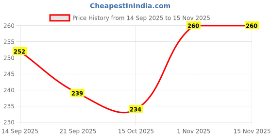 flipkart.com styrkr Karate Hand Glove_ Medium Boxing Gloves styrkr Price History Graph from 14 Sep 2025 to 15 Nov 2025