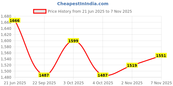 flipkart.com kohip karate Kit Blue Boxing Gloves kohip Price History Graph from 21 Jun 2025 to 7 Nov 2025