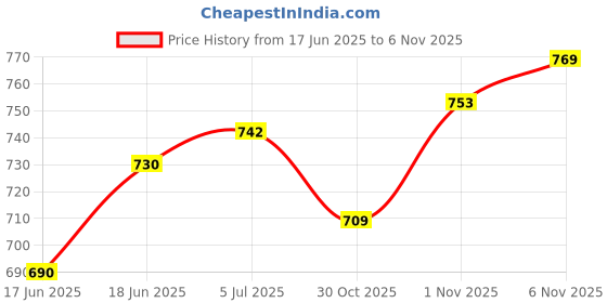 flipkart.com rajesh sports Karate Kit Duffel Bag - Ultra-Light - 1 Pocket Colour Blue & Red rajesh sports Price History Graph from 17 Jun 2025 to 6 Nov 2025