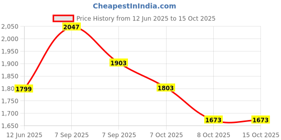 flipkart.com kohip Karate Kit Gloves ,Head Guard Shin Guard Chest Guard (Red-Large) Boxing Kit kohip Price History Graph from 12 Jun 2025 to 15 Oct 2025