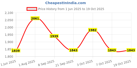 flipkart.com kohip Karate Kit Gloves ,Head Guard Shin Guard Chest Guard SMALL Boxing Head Guard kohip Price History Graph from 1 Jun 2025 to 19 Oct 2025