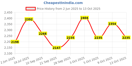 flipkart.com nagaebu KARATE KIT MEDIUM Boxing Kit nagaebu Price History Graph from 2 Jun 2025 to 13 Oct 2025