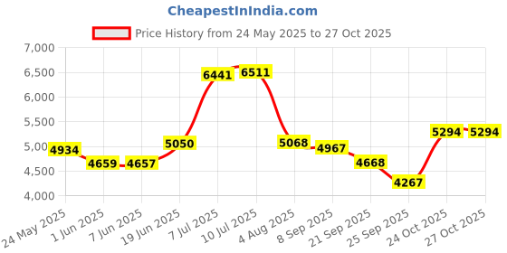flipkart.com goodwin KARATE KIT RT0010 Boxing Kit goodwin Price History Graph from 24 May 2025 to 24 Oct 2025