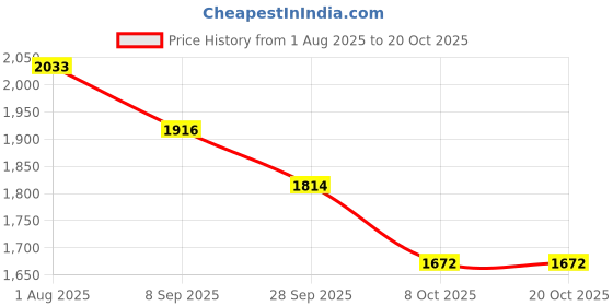 flipkart.com kohip Karate Kit Set Gloves ,Head Guard Shin Pad Chest Guard (Red-L) Boxing Kit kohip Price History Graph from 1 Aug 2025 to 19 Oct 2025