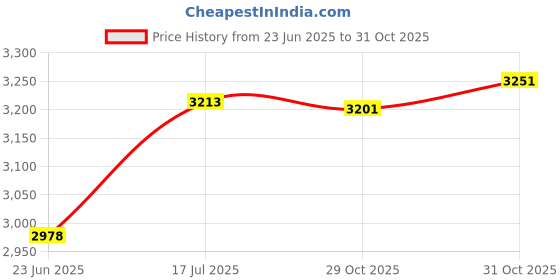 flipkart.com rakso Karate Kit Set of 6 PCS Karate Gloves Head Guard Shin Guard CHEST Guard LARGE Boxing Kit rakso Price History Graph from 23 Jun 2025 to 31 Oct 2025