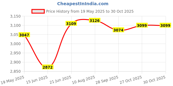 flipkart.com goodwin KARATE KIT SMALL BLUE Boxing Kit goodwin Price History Graph from 19 May 2025 to 29 Oct 2025
