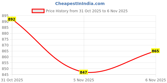 flipkart.com kohip KARATE KIT SMALL RED Boxing Kit kohip Price History Graph from 31 Oct 2025 to 6 Nov 2025