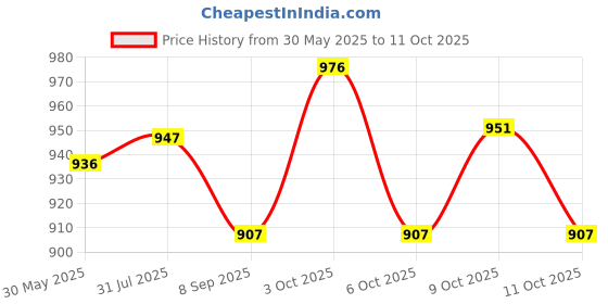 flipkart.com kohip KARATE LARGE KIT /Head Protector Guards Karate Shin pad Mouth Guard kohip Price History Graph from 30 May 2025 to 11 Oct 2025