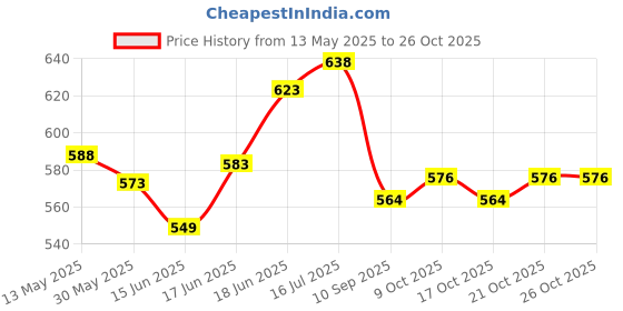 flipkart.com fitcozi Karate Martial Arts Training Equipment Kicking Target Pad for Kids Youth Adult Kicking Shield fitcozi Price History Graph from 13 May 2025 to 25 Oct 2025