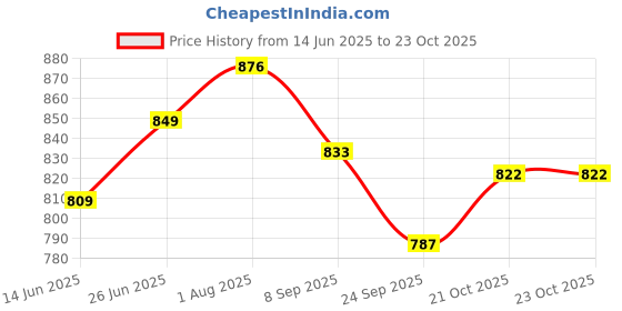 flipkart.com kohip KARATE MINI KIT S RED Boxing Kit kohip Price History Graph from 14 Jun 2025 to 22 Oct 2025