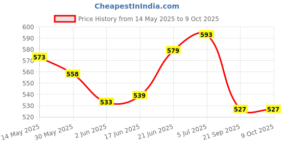 flipkart.com karbd 4 Cut Swimming Training Floating Board for Swim Pool Safe Dual Color Kickboard karbd Price History Graph from 14 May 2025 to 8 Oct 2025