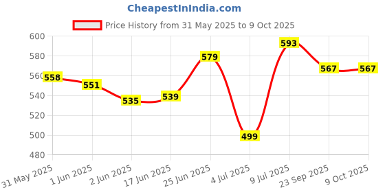flipkart.com karbd 4 Cut Swimming Training Floating Board for Swim Pool Safe Dual Color Kickboard karbd Price History Graph from 31 May 2025 to 9 Oct 2025