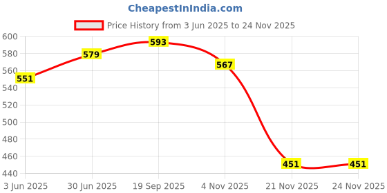 flipkart.com karbd 4 Cut Swimming Training Floating Board for Swim Pool Safe Dual Color Kickboard karbd Price History Graph from 3 Jun 2025 to 24 Nov 2025