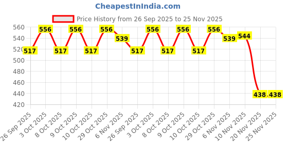 flipkart.com karbd Hand Stitch PVC Small Kids Soccer Ball Combo with Air Pump & Needle Pin 12 Panel Football - Size: 1 karbd Price History Graph from 26 Sep 2025 to 25 Nov 2025