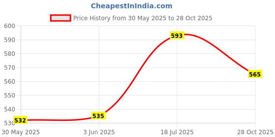 flipkart.com karbd Hand Stitched Synthetic Rubber Soccer Ball with Air Pump and Needle Pin 32 Panel Football - Size: 4 karbd Price History Graph from 30 May 2025 to 28 Oct 2025