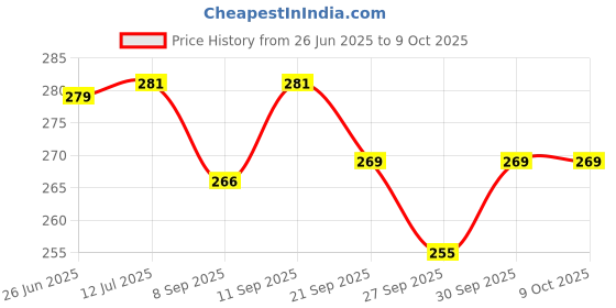 flipkart.com karbd Pattern Design Silicone Swim Cap Unisex Universal Size Swimming Pool Head Cap Swimming Cap karbd Price History Graph from 26 Jun 2025 to 9 Oct 2025