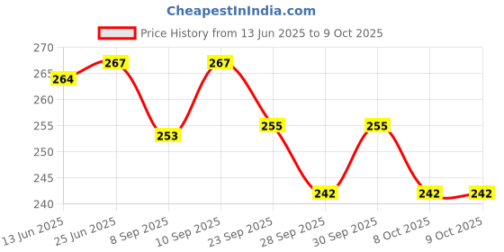 flipkart.com karbd Pattern Design Silicone Swim Cap Unisex Universal Size Swimming Pool Head Cap Swimming Cap karbd Price History Graph from 13 Jun 2025 to 8 Oct 2025