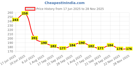 flipkart.com karbd Rainbow Gyro Piston Metal Fidget Spinner Hand Toy Stress Relief Tabletop Game karbd Price History Graph from 17 Jun 2025 to 27 Nov 2025