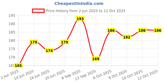 flipkart.com karbd Silicone Swimming Cap Unisex Universal Size Soft Swimming Pool Head Cap Swimming Cap karbd Price History Graph from 2 Jun 2025 to 12 Oct 2025