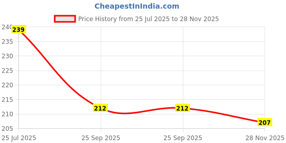flipkart.com karbd Silicone Swimming Cap Unisex Universal Size Soft Swimming Pool Head Cap Swimming Cap karbd Price History Graph from 25 Jul 2025 to 28 Nov 2025