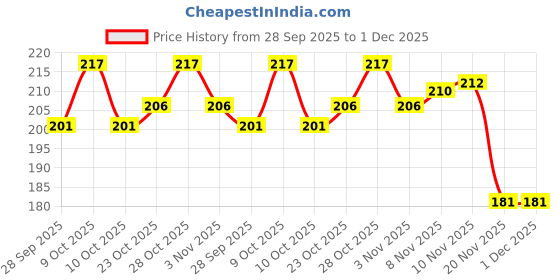 flipkart.com karbd Silicone Swimming Cap with Ear & Hair Protection Unisex Swim Pool Head Cap Swimming Cap karbd Price History Graph from 28 Sep 2025 to 1 Dec 2025