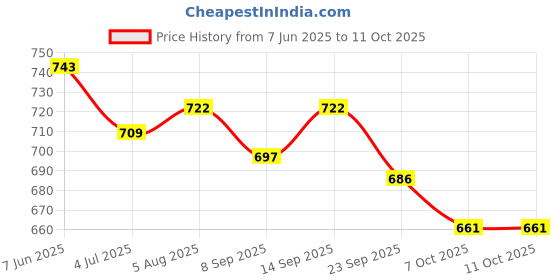 flipkart.com karbd Swimming Goggles Large Frame Wide View Glasses with Ear Plugs Connected 5+ Years karbd Price History Graph from 7 Jun 2025 to 10 Oct 2025