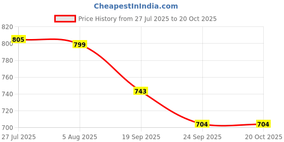 flipkart.com karbd Translucent Unicorn Umbrella with Whistle for Kids Automatic 1 Fold Round Handle Umbrella karbd Price History Graph from 27 Jul 2025 to 19 Oct 2025