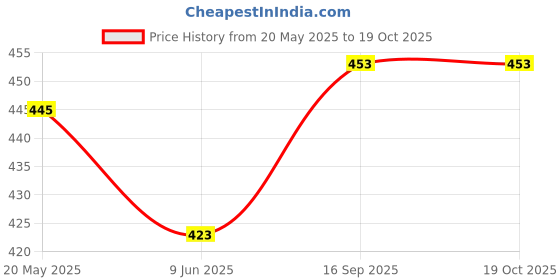 flipkart.com Karbo T664 Ink For Epson L130,L380,L210,L220,L310, L350 Printers - (Bk - 70ml x 3) Black Ink Bottle Price History Graph from 20 May 2025 to 17 Oct 2025