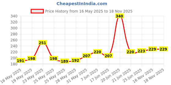 flipkart.com doms Karbon Eraser Tipped Pencil Pack of 40 Pencil doms Price History Graph from 16 May 2025 to 18 Nov 2025