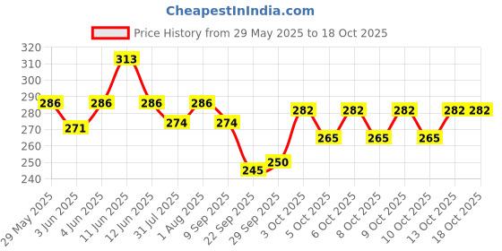 flipkart.com doms KARBON Sipper of Pencil doms Price History Graph from 29 May 2025 to 18 Oct 2025