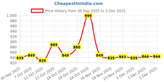 flipkart.com karbonn Bharat K1 4G KW101 /KW102 Jio Sim Supported karbonn Price History Graph from 30 Sep 2025 to 5 Dec 2025