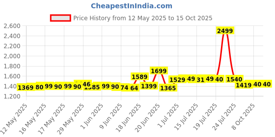 flipkart.com karbonn jio bharat A1 karbonn Price History Graph from 12 May 2025 to 14 Oct 2025