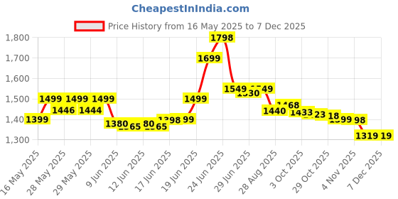 flipkart.com karbonn JIO BHARAT A1 karbonn Price History Graph from 16 May 2025 to 18 Nov 2025