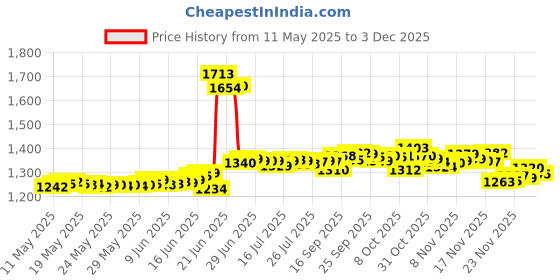 flipkart.com karbonn Jumbo K9 karbonn Price History Graph from 11 May 2025 to 12 Nov 2025