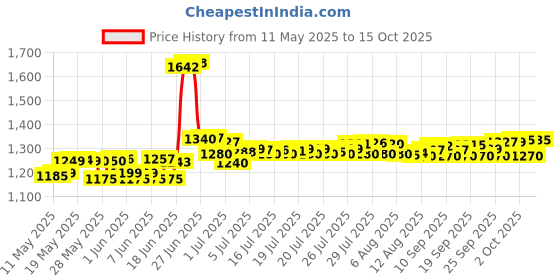 flipkart.com karbonn Jumbo K9 Keypad Mobile Phone 2.4inch LCD2 MP Camera,1800mAh Battery,FM Vibratore karbonn Price History Graph from 11 May 2025 to 15 Oct 2025