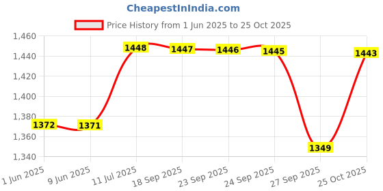 flipkart.com karbonn K Phone 1 karbonn Price History Graph from 1 Jun 2025 to 25 Oct 2025