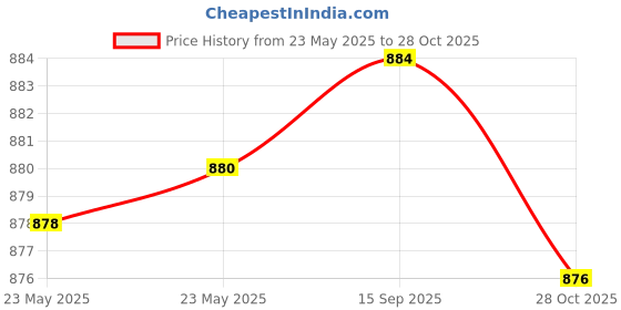 flipkart.com karbonn K105i karbonn Price History Graph from 23 May 2025 to 28 Oct 2025