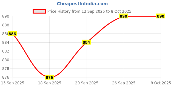 flipkart.com karbonn K105i Keypad Mobile,1.8''LCD,1000mAh Battery,TypeC USB,Memory Up to32GB karbonn Price History Graph from 13 Sep 2025 to 8 Oct 2025