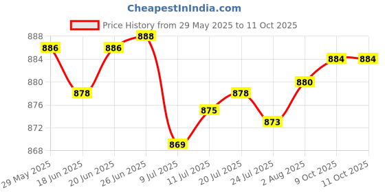flipkart.com karbonn K121i Dual Sim Keypad Mobile Phone karbonn Price History Graph from 29 May 2025 to 11 Oct 2025