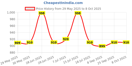 flipkart.com karbonn K140 Pop karbonn Price History Graph from 29 May 2025 to 8 Oct 2025