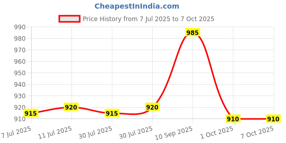flipkart.com karbonn K140 Pop karbonn Price History Graph from 7 Jul 2025 to 7 Oct 2025