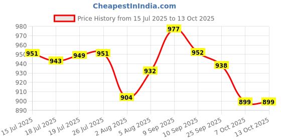 flipkart.com karbonn K140Star Dual SIM,Keypad Mobile 1.8" 1000mAh Battery Camera ExpandableUp to32GB karbonn Price History Graph from 15 Jul 2025 to 13 Oct 2025