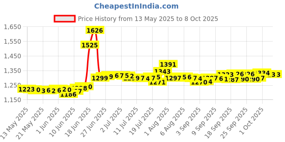 flipkart.com karbonn K2Stylo,Dual SIM Keypad Mobile 2.4''LCD 1750mAh Battery Type C Memory Card 32GB karbonn Price History Graph from 13 May 2025 to 8 Oct 2025