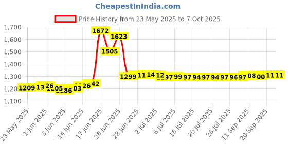 flipkart.com karbonn K2Stylo,Dual SIM Keypad Mobile 2.4''LCD 1750mAh Battery Type C Memory Card 32GB karbonn Price History Graph from 23 May 2025 to 7 Oct 2025