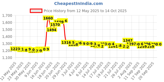 flipkart.com karbonn K444r Dual SIM Keypad Mobile 2.4inch Dispaly 1800mAh Battery Memory Card 32GB karbonn Price History Graph from 12 May 2025 to 14 Oct 2025