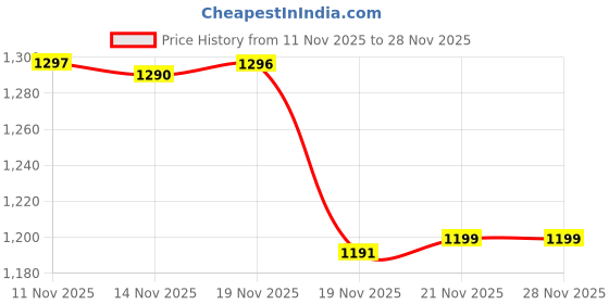 flipkart.com karbonn K490 Power Dual Sim Keypad Mobile|1800mAh Battery|Camera|Expandable Upto 32GB karbonn Price History Graph from 11 Nov 2025 to 27 Nov 2025